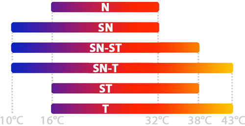 Diagramme des classes climatiques des réfrigérateurs